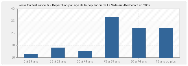 Répartition par âge de la population de La Valla-sur-Rochefort en 2007